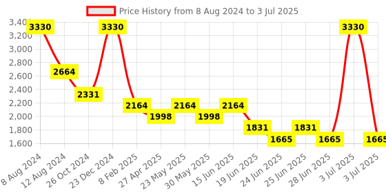 myntra.com London Rag Open Toe  Flats with Buckles london rag Price History Graph from 8 Aug 2024 to 3 Jul 2025