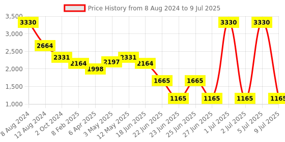 myntra.com London Rag Open Toe Flats with Buckles london rag Price History Graph from 8 Aug 2024 to 9 Jul 2025