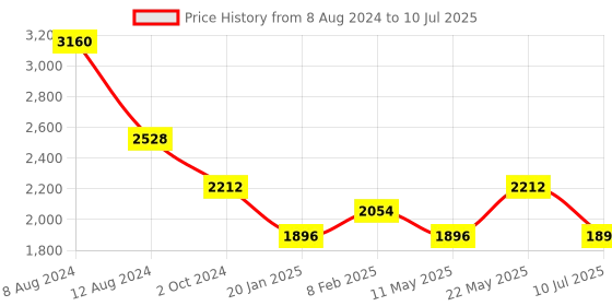 myntra.com London Rag Open Toe Flats with Buckles london rag Price History Graph from 8 Aug 2024 to 10 Jul 2025