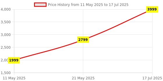 myntra.com London Rag Open Toe Mesh Flatform Heels london rag Price History Graph from 11 May 2025 to 17 Jul 2025