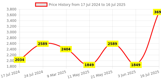 myntra.com London Rag Open Toe Platform Heels With Double Buckle Closure london rag Price History Graph from 17 Jul 2024 to 16 Jul 2025