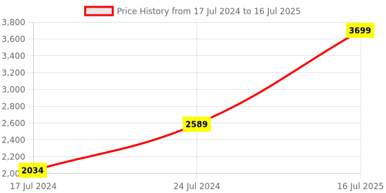 myntra.com London Rag Open Toe Platform Heels With Double Buckle Closure london rag Price History Graph from 17 Jul 2024 to 16 Jul 2025