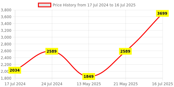 myntra.com London Rag Open Toe Platform Heels With Double Buckle Closure london rag Price History Graph from 17 Jul 2024 to 16 Jul 2025