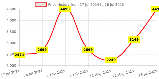 myntra.com London Rag Open Toe Slim Heels london rag Price History Graph from 17 Jul 2024 to 16 Jul 2025