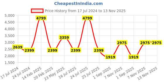 myntra.com London Rag Open Toe Spool Heels london rag Price History Graph from 17 Jul 2024 to 12 Nov 2025