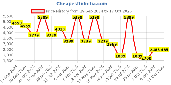 myntra.com London Rag Open Toe Wedge Heel Sandal london rag Price History Graph from 19 Sep 2024 to 16 Oct 2025