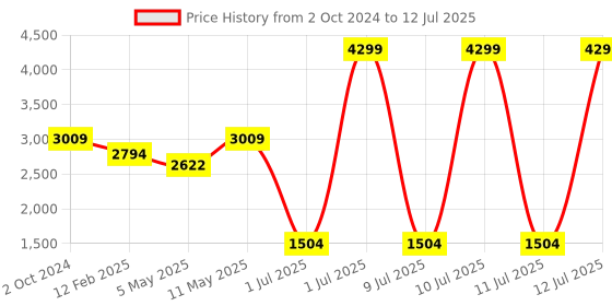 myntra.com London Rag Open Toe Wedge Heels london rag Price History Graph from 2 Oct 2024 to 12 Jul 2025
