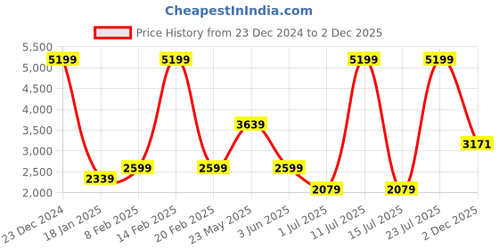 myntra.com London Rag Pink Embellished Suede Party Block Heels london rag Price History Graph from 23 Dec 2024 to 2 Dec 2025