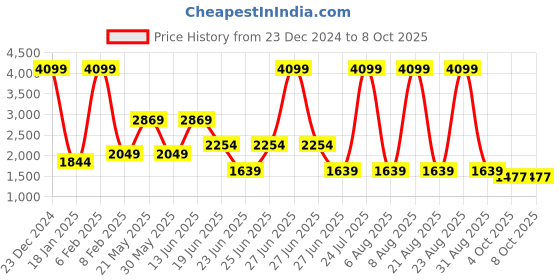 myntra.com London Rag Pink Textured PU Party Block Heels london rag Price History Graph from 23 Dec 2024 to 8 Oct 2025