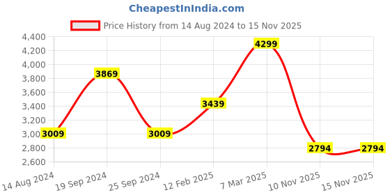 myntra.com London Rag Platform-Heeled Rain Boots london rag Price History Graph from 14 Aug 2024 to 14 Nov 2025
