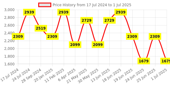 myntra.com London Rag Pointed Toe Block Heel Pumps london rag Price History Graph from 17 Jul 2024 to 1 Jul 2025