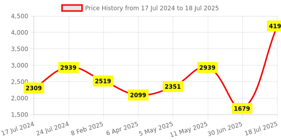 myntra.com London Rag Pointed Toe Block Heel Pumps london rag Price History Graph from 17 Jul 2024 to 30 Jun 2025