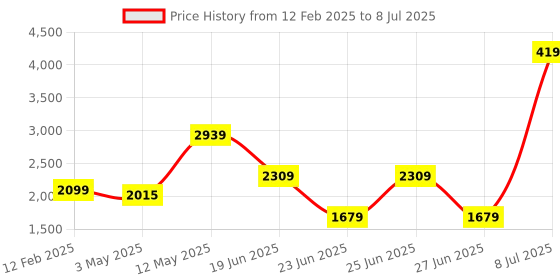 myntra.com London Rag Pointed Toe Block Heel Pumps london rag Price History Graph from 12 Feb 2025 to 8 Jul 2025