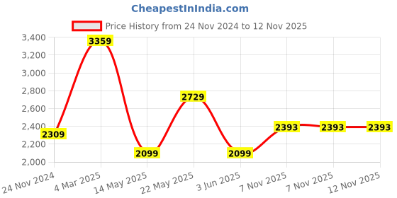 myntra.com London Rag Pointed Toe Kitten Pumps london rag Price History Graph from 24 Nov 2024 to 12 Nov 2025