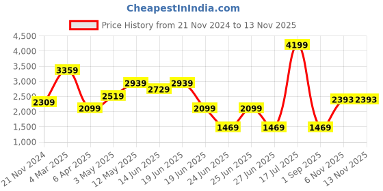 myntra.com London Rag Pointed Toe Kitten Pumps london rag Price History Graph from 21 Nov 2024 to 12 Nov 2025