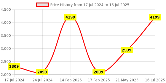 myntra.com London Rag Pointed Toe Suede Block Heel Pumps london rag Price History Graph from 17 Jul 2024 to 16 Jul 2025