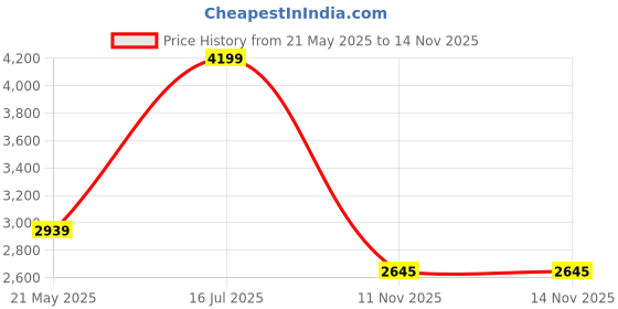 myntra.com London Rag Pointed Toe Suede Block Heel Pumps london rag Price History Graph from 21 May 2025 to 12 Nov 2025