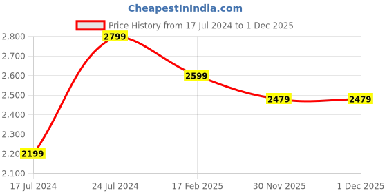 myntra.com London Rag Pointed Toe Suede Stiletto Heel Pumps london rag Price History Graph from 17 Jul 2024 to 1 Dec 2025