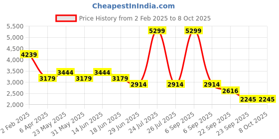 myntra.com London Rag Printed PU Block Pumps london rag Price History Graph from 2 Feb 2025 to 7 Oct 2025
