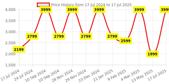 myntra.com London Rag Printed PU Party Block Sandals with Buckles london rag Price History Graph from 17 Jul 2024 to 17 Jul 2025