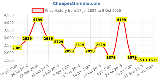 myntra.com London Rag Printed Suede Platform Heel Pumps london rag Price History Graph from 17 Jul 2024 to 9 Oct 2025