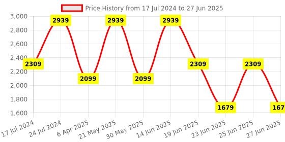 myntra.com London Rag PU Block Mules london rag Price History Graph from 17 Jul 2024 to 27 Jun 2025