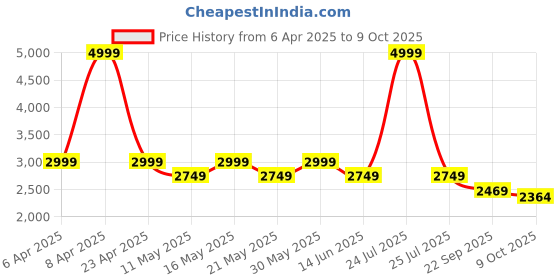 myntra.com London Rag PU Block Mules london rag Price History Graph from 6 Apr 2025 to 8 Oct 2025