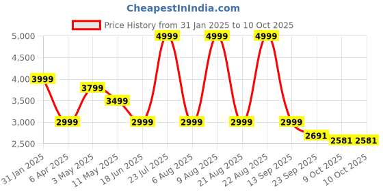 myntra.com London Rag PU Block Pumps london rag Price History Graph from 31 Jan 2025 to 10 Oct 2025