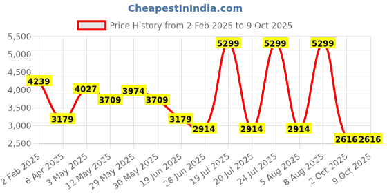 myntra.com London Rag PU Block Pumps london rag Price History Graph from 2 Feb 2025 to 9 Oct 2025
