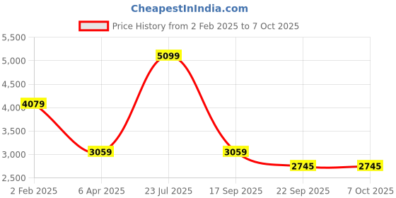 myntra.com London Rag PU Block Pumps london rag Price History Graph from 2 Feb 2025 to 7 Oct 2025
