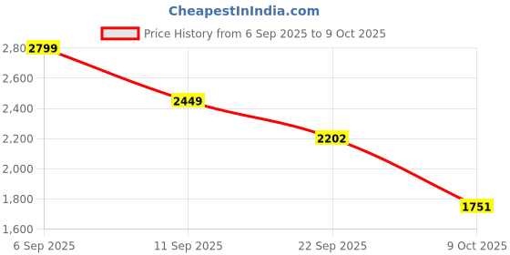 myntra.com London Rag PU Block Sandals with Buckles london rag Price History Graph from 6 Sep 2025 to 9 Oct 2025