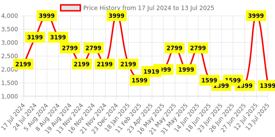 myntra.com London Rag PU Party Block Peep Toes with Tassels london rag Price History Graph from 17 Jul 2024 to 13 Jul 2025