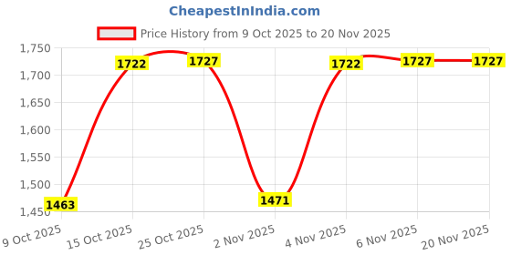 myntra.com London Rag PU Party Block Sandals london rag Price History Graph from 9 Oct 2025 to 19 Nov 2025