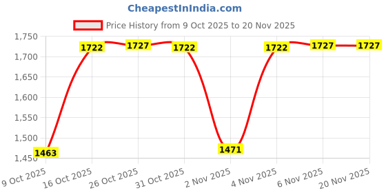 myntra.com London Rag PU Party Block Sandals london rag Price History Graph from 9 Oct 2025 to 20 Nov 2025
