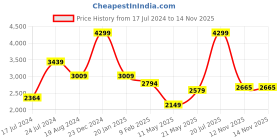 myntra.com London Rag PU Party Stiletto Sandals london rag Price History Graph from 17 Jul 2024 to 14 Nov 2025