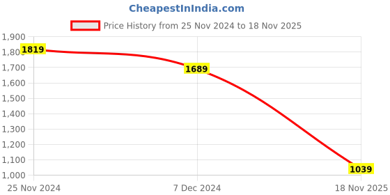 myntra.com London Rag Puff Sleeves Sweetheart Neck Sheath Midi Dress london rag Price History Graph from 25 Nov 2024 to 18 Nov 2025