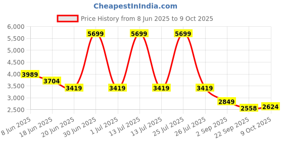 myntra.com London Rag Regular Wedge Sandals with Ethnic Embellished london rag Price History Graph from 8 Jun 2025 to 9 Oct 2025