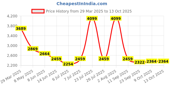 myntra.com London Rag Relaxed Fit Single Breasted Casual Blazer london rag Price History Graph from 29 Mar 2025 to 13 Oct 2025