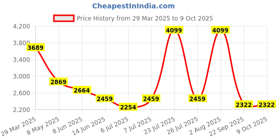 myntra.com London Rag Relaxed Fit Single Breasted Casual Blazer london rag Price History Graph from 29 Mar 2025 to 8 Oct 2025