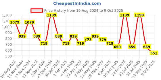 myntra.com London Rag Relaxed Flared High-Rise Trousers london rag Price History Graph from 19 Aug 2024 to 9 Oct 2025