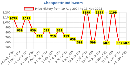 myntra.com London Rag Relaxed Flared High-Rise Trousers london rag Price History Graph from 19 Aug 2024 to 12 Nov 2025