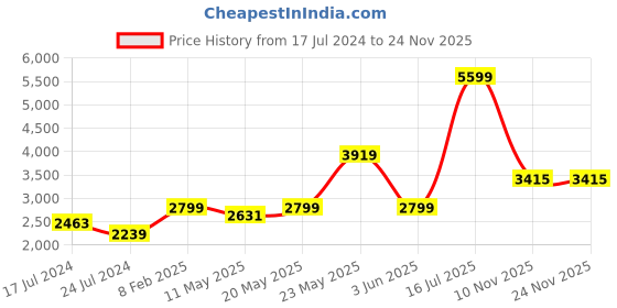 myntra.com London Rag Rose Gold Party Block Heels london rag Price History Graph from 17 Jul 2024 to 23 Nov 2025