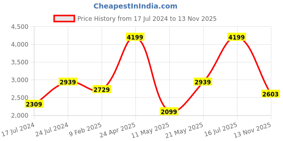 myntra.com London Rag Round Toe Platform Heel Pumps london rag Price History Graph from 17 Jul 2024 to 13 Nov 2025