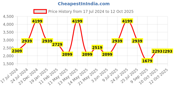 myntra.com London Rag Round Toe Suede Platform Heel Pumps london rag Price History Graph from 17 Jul 2024 to 11 Oct 2025