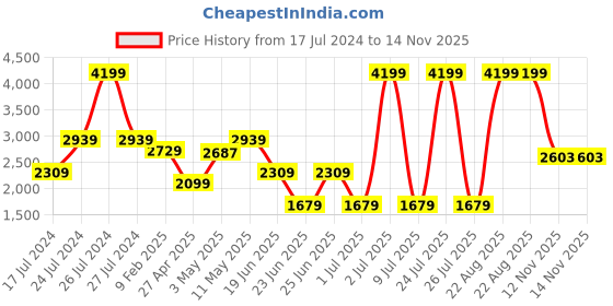 myntra.com London Rag Round Toe Suede Platform Heel Pumps london rag Price History Graph from 17 Jul 2024 to 14 Nov 2025