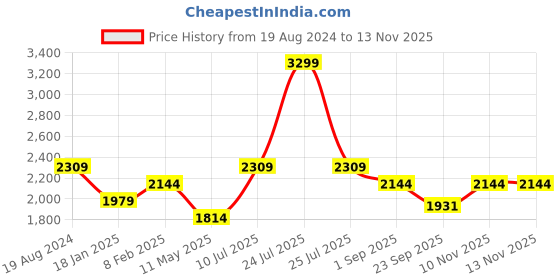 myntra.com London Rag Round Toe Suede Platform Loafers london rag Price History Graph from 19 Aug 2024 to 12 Nov 2025