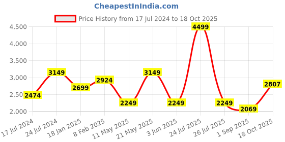 myntra.com London Rag Round Toe Velvet Platform Heel Pumps london rag Price History Graph from 17 Jul 2024 to 18 Oct 2025