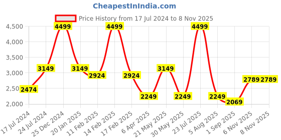myntra.com London Rag Round Toe Velvet Platform Heel Pumps london rag Price History Graph from 17 Jul 2024 to 6 Nov 2025