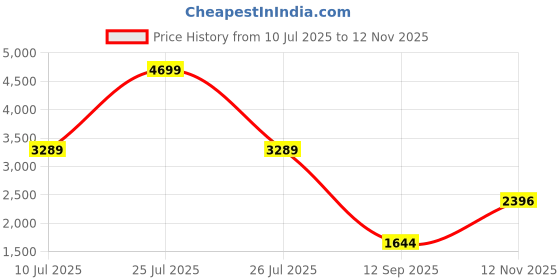 myntra.com London Rag Rust Orange Solid Block Heels london rag Price History Graph from 10 Jul 2025 to 12 Nov 2025