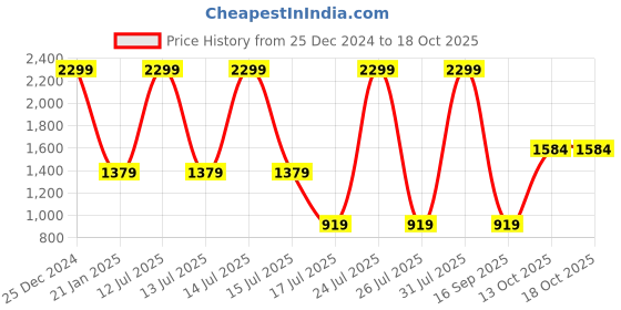 myntra.com London Rag Sheath Side Slit Midi Dress london rag Price History Graph from 25 Dec 2024 to 17 Oct 2025